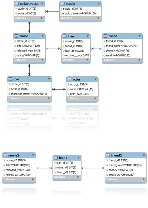 Sql What Would It Mean If I Change The Identifying