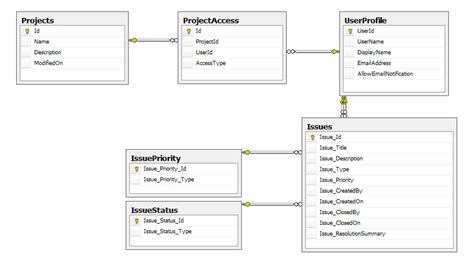 Sql Server Database Designing For A Bug Tracking