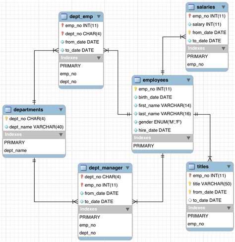 MySQL Employees Sample Database Employees Structure
