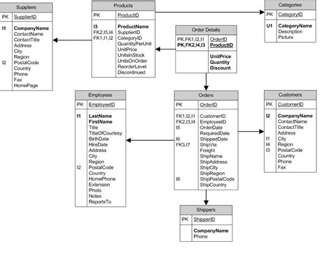 Migrating A NorthWind Database To A NoSQL Database DZone
