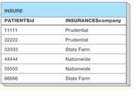 Create The Hospital Database Using The Following D