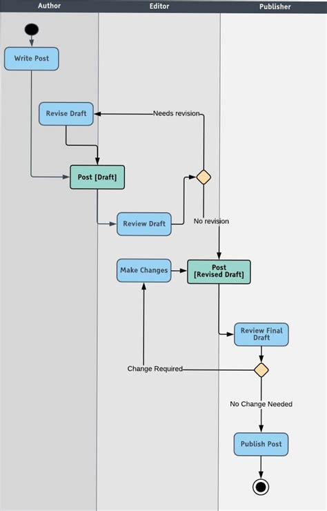 All You Need To Know About UML Diagrams Types And
