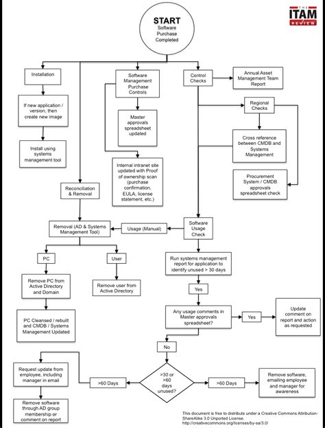 Process Template Software Control And Efficiency The