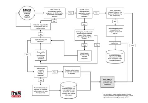 Process Template Software Authorization And Procurement