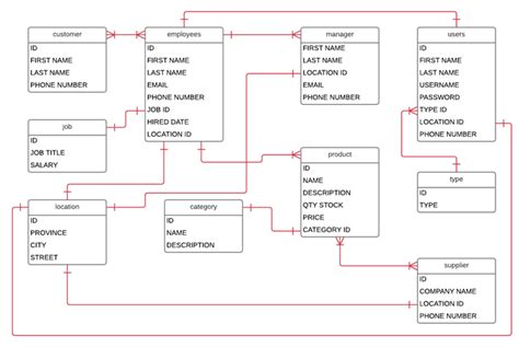 Sales And Inventory System Database Design Sample With ERD