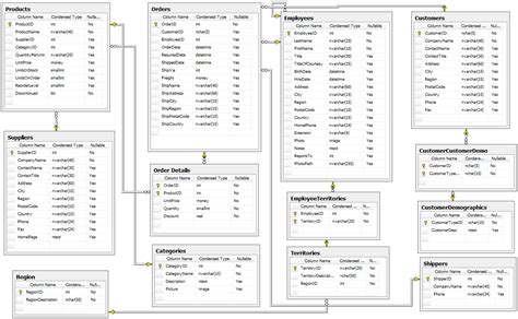 GitHub Jpwhite Northwind SQLite SQLite Version Of