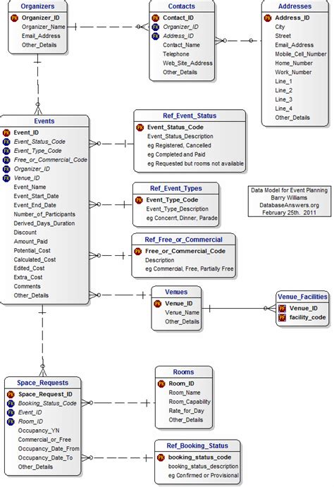 Event Planning Data Model