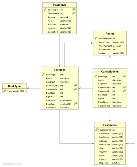 Mysql Hotel Management Database Design Problems Stack