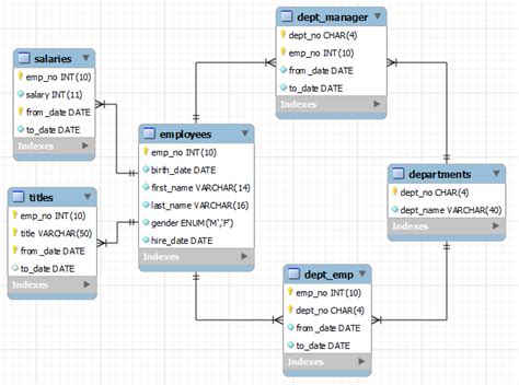 MySQL Sample Databases