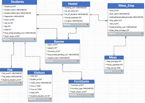 Student Hostel Management System Project Database Design