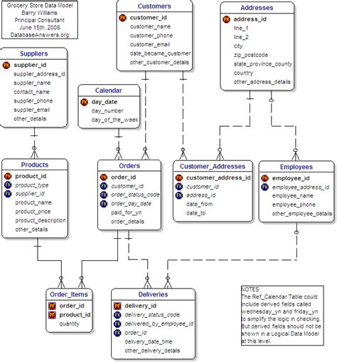 Grocery Store Data Model