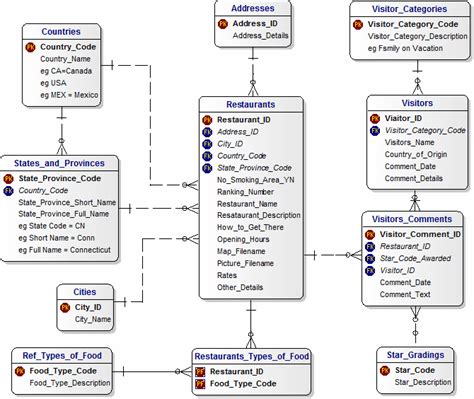 Data Model For Restaurant Guide