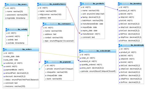 Mysql Database Design For For Drug Store Database