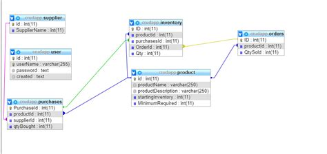 Mysql Creating An Inventory Management System App