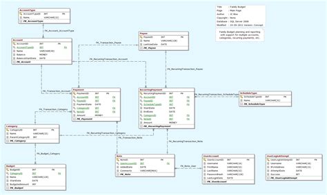 ERD Concepts -
