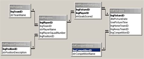 Sample Database Design Data Models Database Solutions