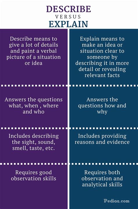 Difference Between Describe And Explain Meaning Content