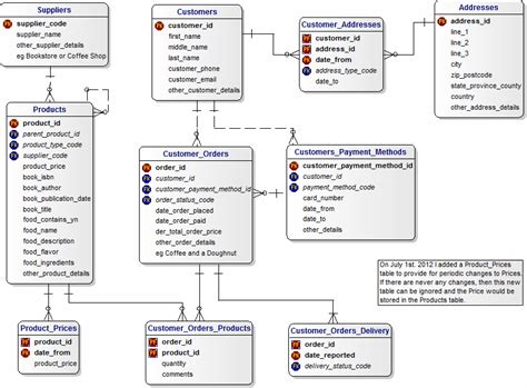 Customers And Orders Data Model