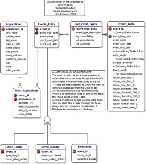 Event Registrations Data Model