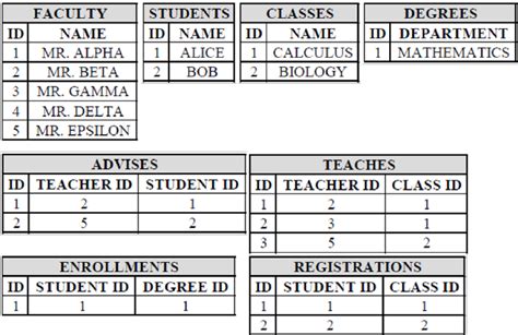 College Registration Database Tables Download Scientific