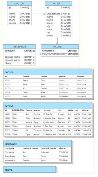 Create The Hospital Database Using The Following D