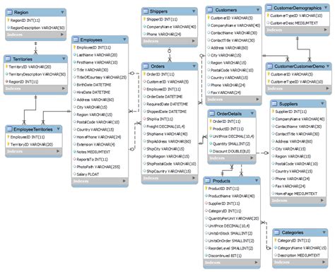 MySQL Northwind Database Products Table Exercises