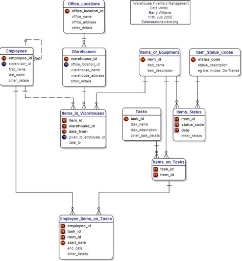 Data Model For Warehouse Inventory Management