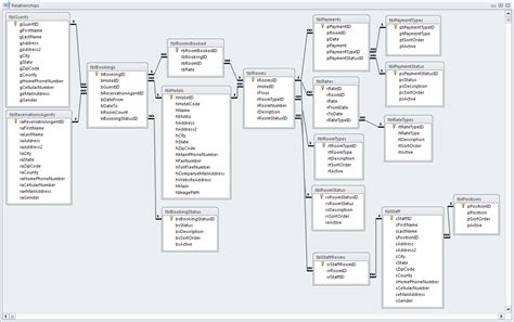 Data Model Hotel Bookings