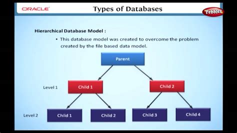 Learn Oracle What Are The Different Types Of Databases