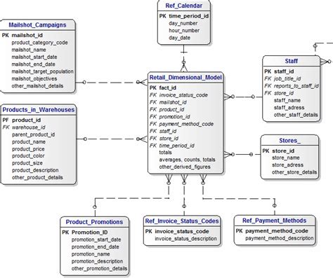 Data Model For Retail Sales Book