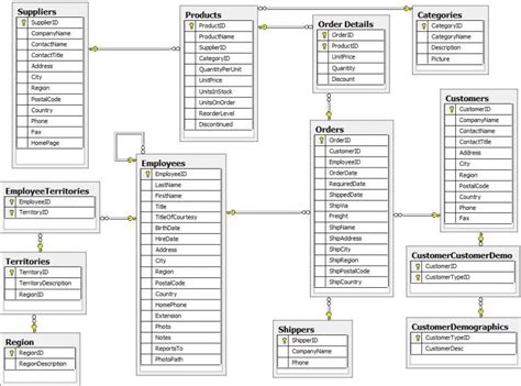 SQL SERVER NorthWind Database Or AdventureWorks Database