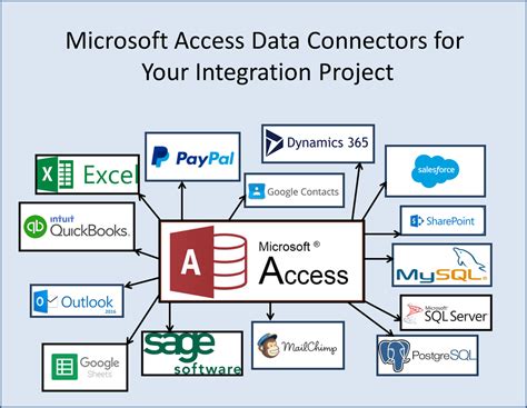 Microsoft Access And Data Connectors ST CONTACT DATABASES