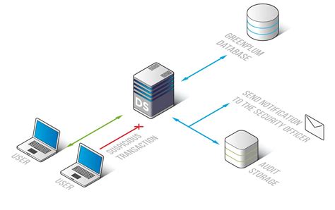 Greenplum Database Activity Monitoring DataSunrise Data