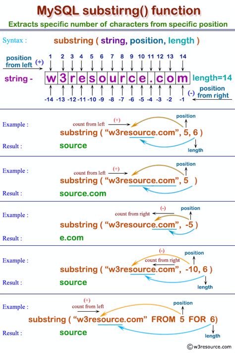 PHP JavaScript PHP MYSQL Substring