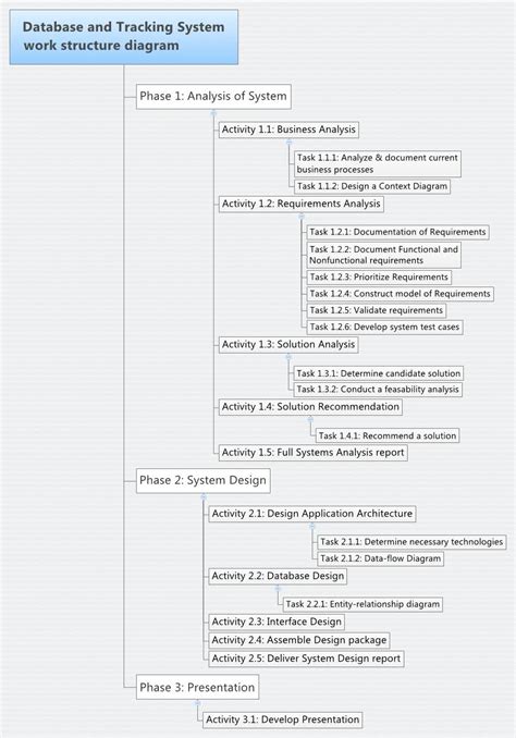 Database And Tracking System Work Structure Diagram