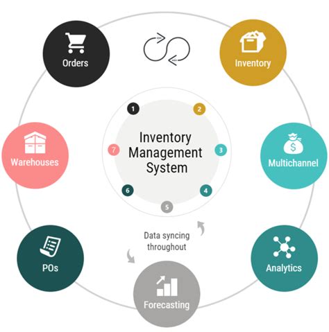 Inventory Management Systems Finding A Solution In Ecommerce