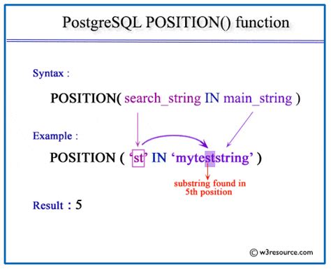 PostgreSQL POSITION Function W resource
