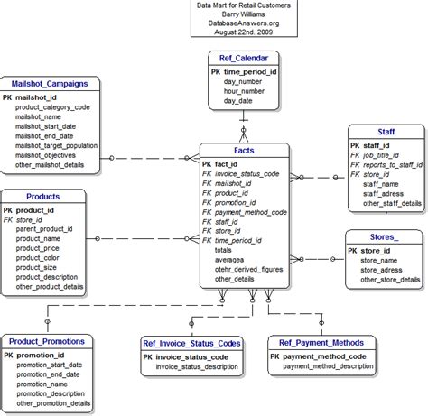 Retail Retail Sales Platform Data Model