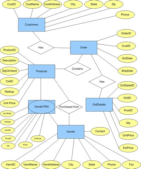 Design A Normalized Order Management Database With The