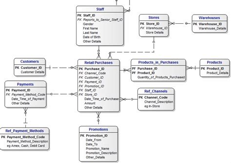 Enterprise Data Model For Retail
