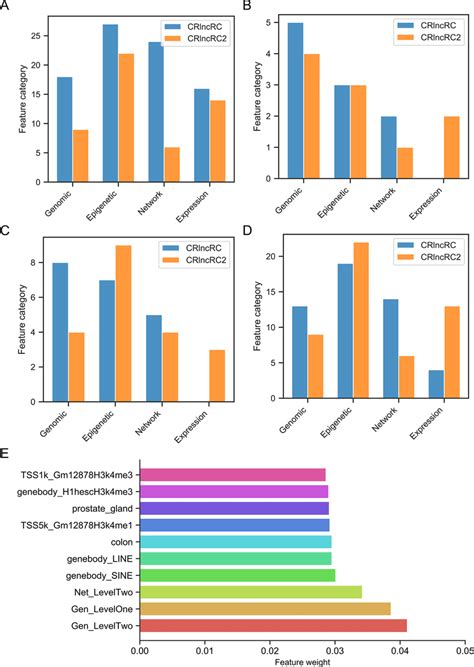 Comparison Of Feature Numbers In The Four Feature