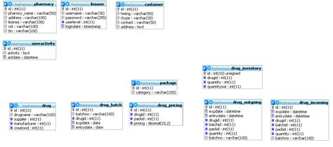 Mysql Database Design For For Drug Store Database