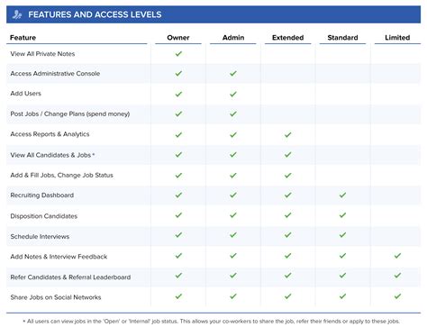 What Are The Different User Access Levels In JobScore