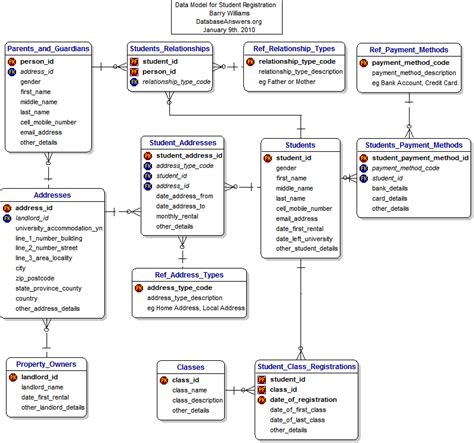 Student Registration Data Model