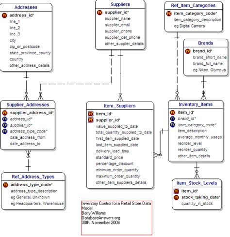 Data Model For Inventory Control For A Retail Store