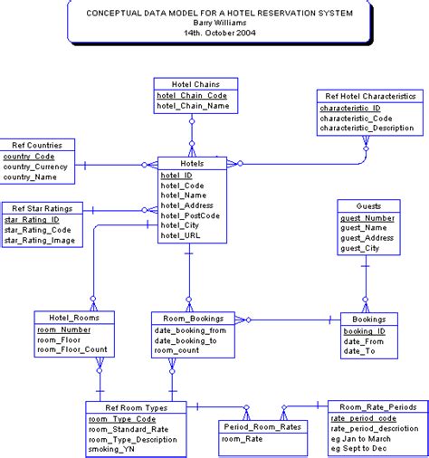 Data Model For Hotel Reservations