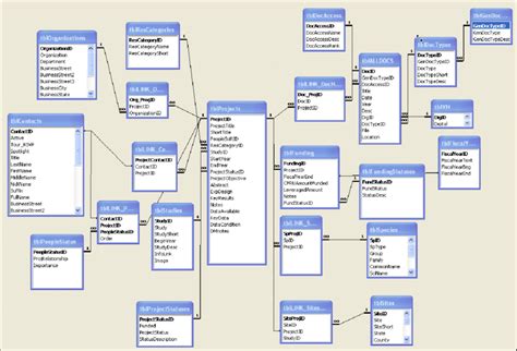 Relationships Window Of The Microsoft Access Relational