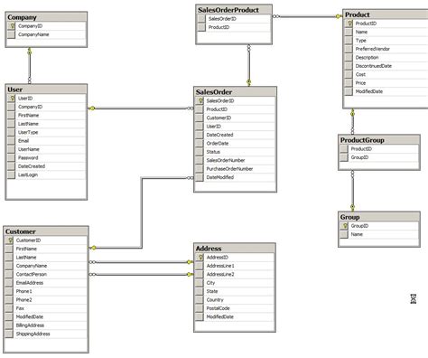Sql Database Design For A Particular Sales Order