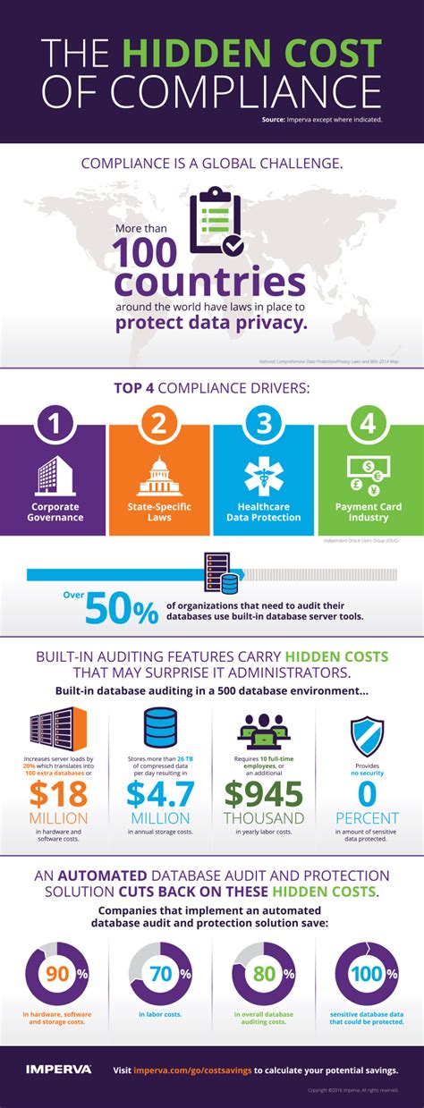 What Are Database Monitoring Tools Blog Imperva