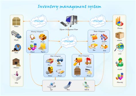 Inventory Management System Examples